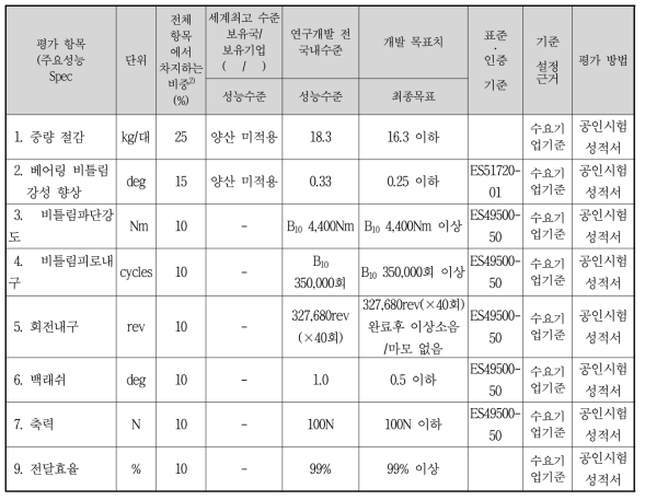 정량적 평가 항목