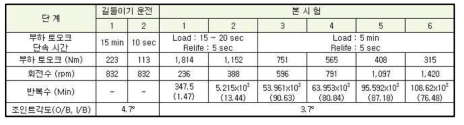 회전내구 시험 조건