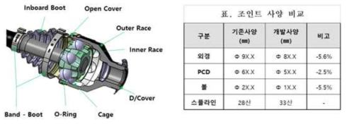 변속기 측 조인트 부품도 및 사양 비교표