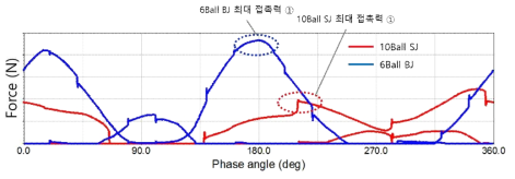 볼-외륜 트랙 접촉력