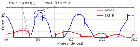 볼-케이지 접촉력