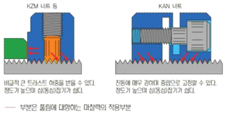 Lock Nut 타입별 장력 작용 비교