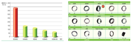 Nut 타입별 풀림 토크 비교 자료