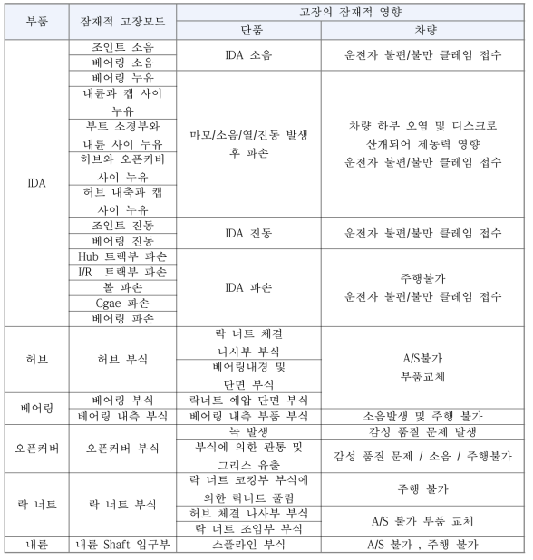 잠재적 고장모드 및 고장 영향 분석