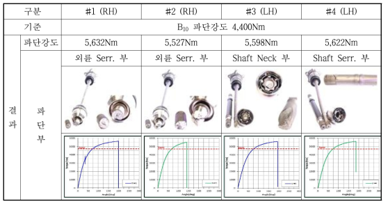 비틀림 파단 시험결과