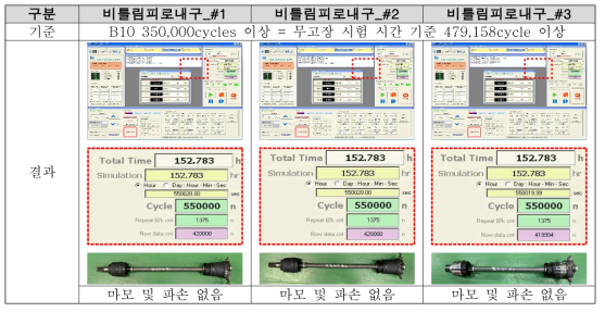 비틀림 피로 내구 시험결과