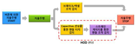 자율주행 여부 판단 알고리즘