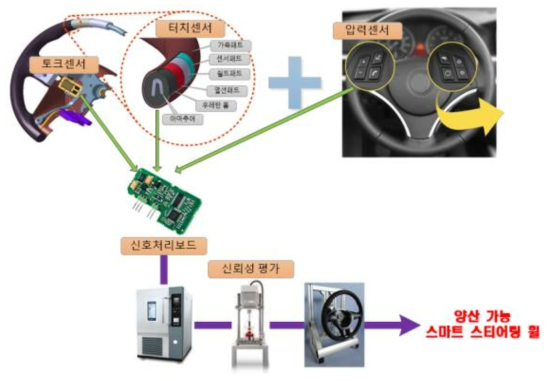 개발 대상 개요도