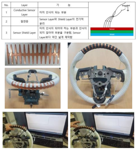 스티어링 휠에 설치된 센서패드 및 실험 화면