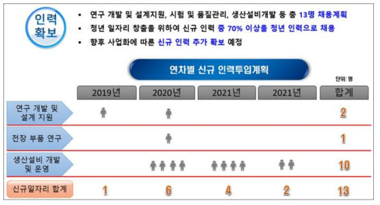 연차별 신규 인력투입 계획