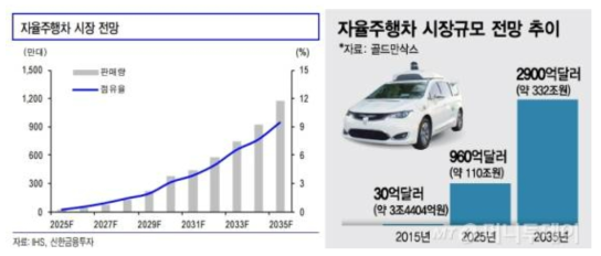 해외 자율주행차 시장 규모 전망