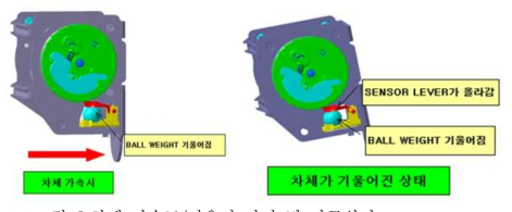 차체 가속도/기울기 감지 및 잠금원리