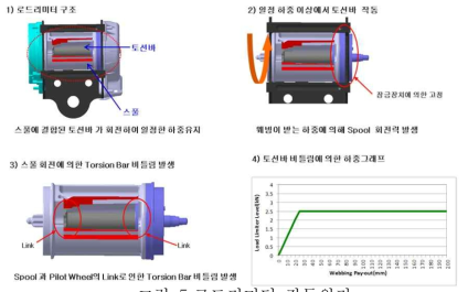 로드리미터 작동원리