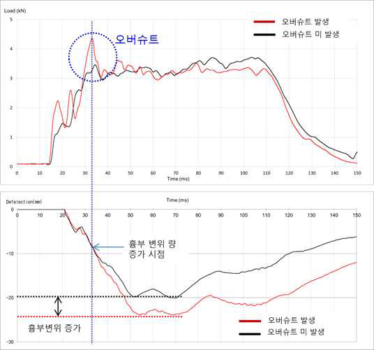 충돌성능 평가 시 더미의 어깨 부 하중과 흉부변위 그래프