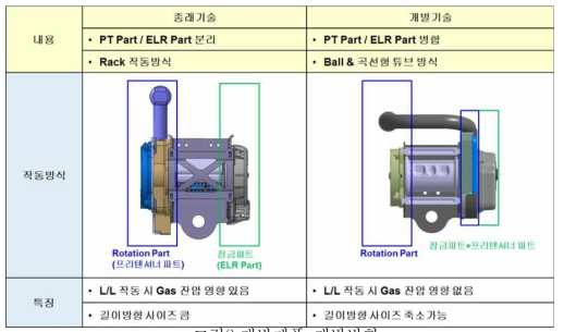 개발제품 개발방향