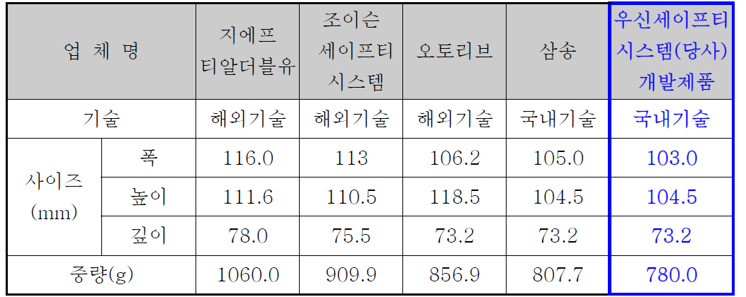 타사대비 사이즈 중량 비교