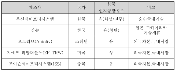 국내 안전벨트 생산 업체현황