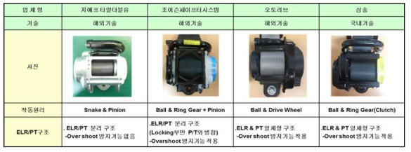 해외/국내 안전벨트 생산 업체주요 모델