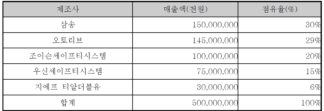 국내 안전벨트 매출규모(한국자동차사업협회KAMA참조)