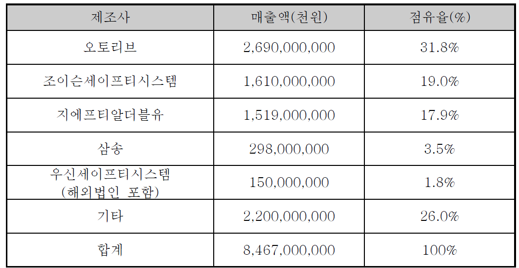 국외 안전벨트 생산 업체현황(각국 자동차 공업협회 참고)