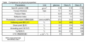 유리의 특성과 연화점(softening point)