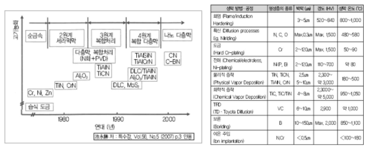 금형 표면처리 물질 및 특성