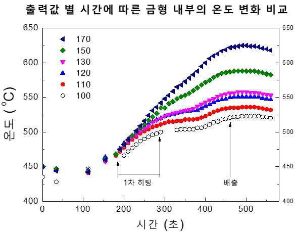 램프의 출력에 따른 금형 온도