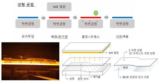 근적외선 NIR(Near Infra-red) 램프 방식 열성형 장치 및 공정