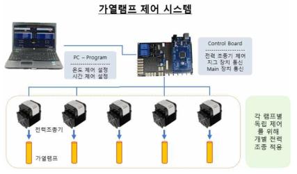 가열 램프 제어 시스템