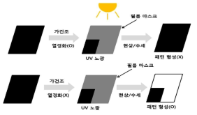 열경화 발생 시 생기는 현상