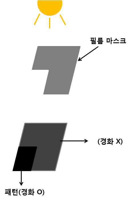 UV노광 공정과정