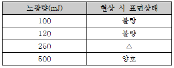 노광량에 따른 현상 후 표면 결과