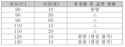 가건조 조건에 따른 후경화 후 표면상태 결과