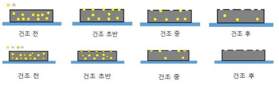 용제 증발에 따른 변화