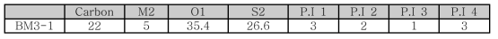 BM 3-1 포뮬레이션