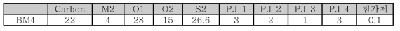 BM 4 포뮬레이션