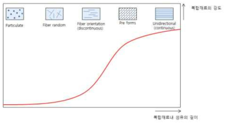 섬유강화복합재료의 섬유길이에 따른 강도