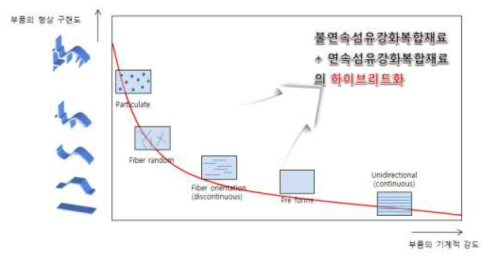 섬유강화복합재료의 섬유길이에 따른 강도 vs. 부품의 형상구현도