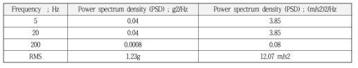 Values at Y-axis