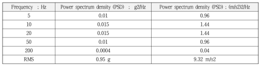 Values at Y’-axis