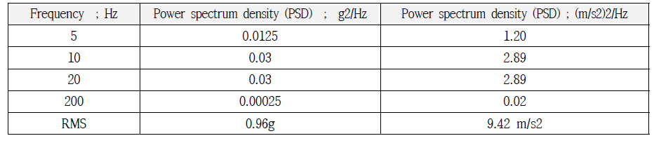 Values at Z-axis