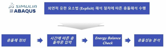 충돌 해석 Flow Chart