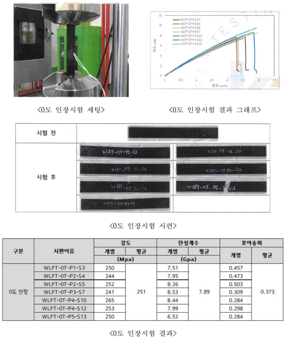 WLFT 소재 0도 인장시험 결과