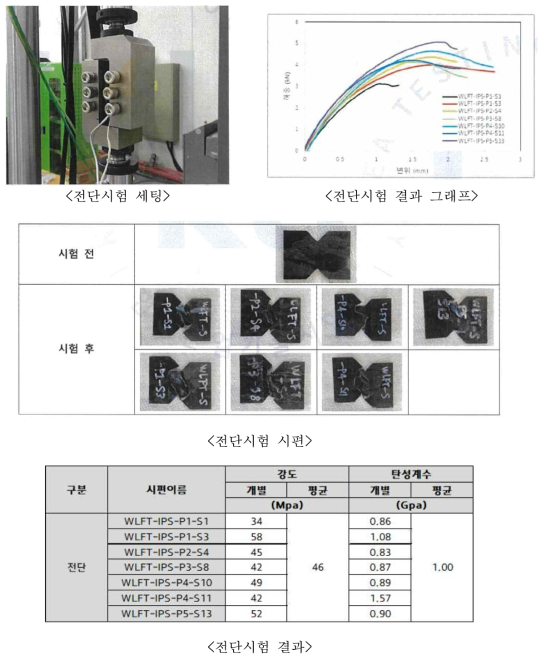 WLFT 소재 전단시험 결과