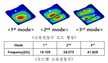 배터리 커버 고유진동수 해석 결과