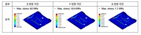 배터리 커버 랜덤진동 해석 결과