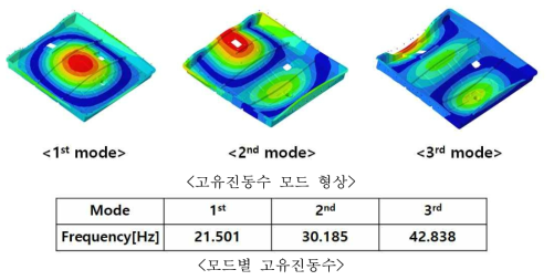 배터리 커버 고유진동수 해석 결과