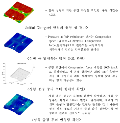 배터리 커버 성형 해석 결과