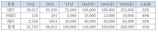 EVs 타입별 국내 전기자동차 시장 현황 및 전망 (단위 : 대, %)