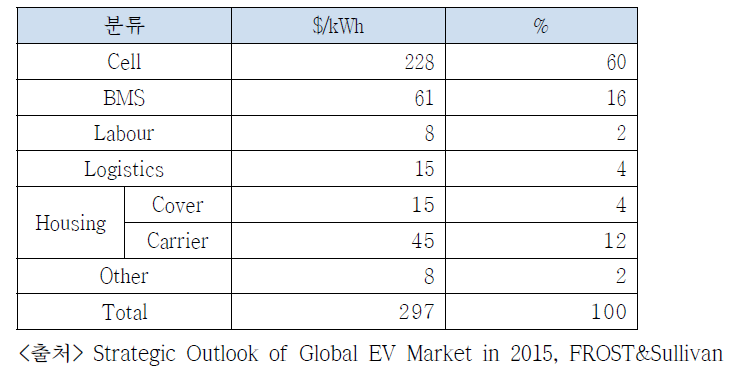 배터리 시스템의 구성별 가격비중